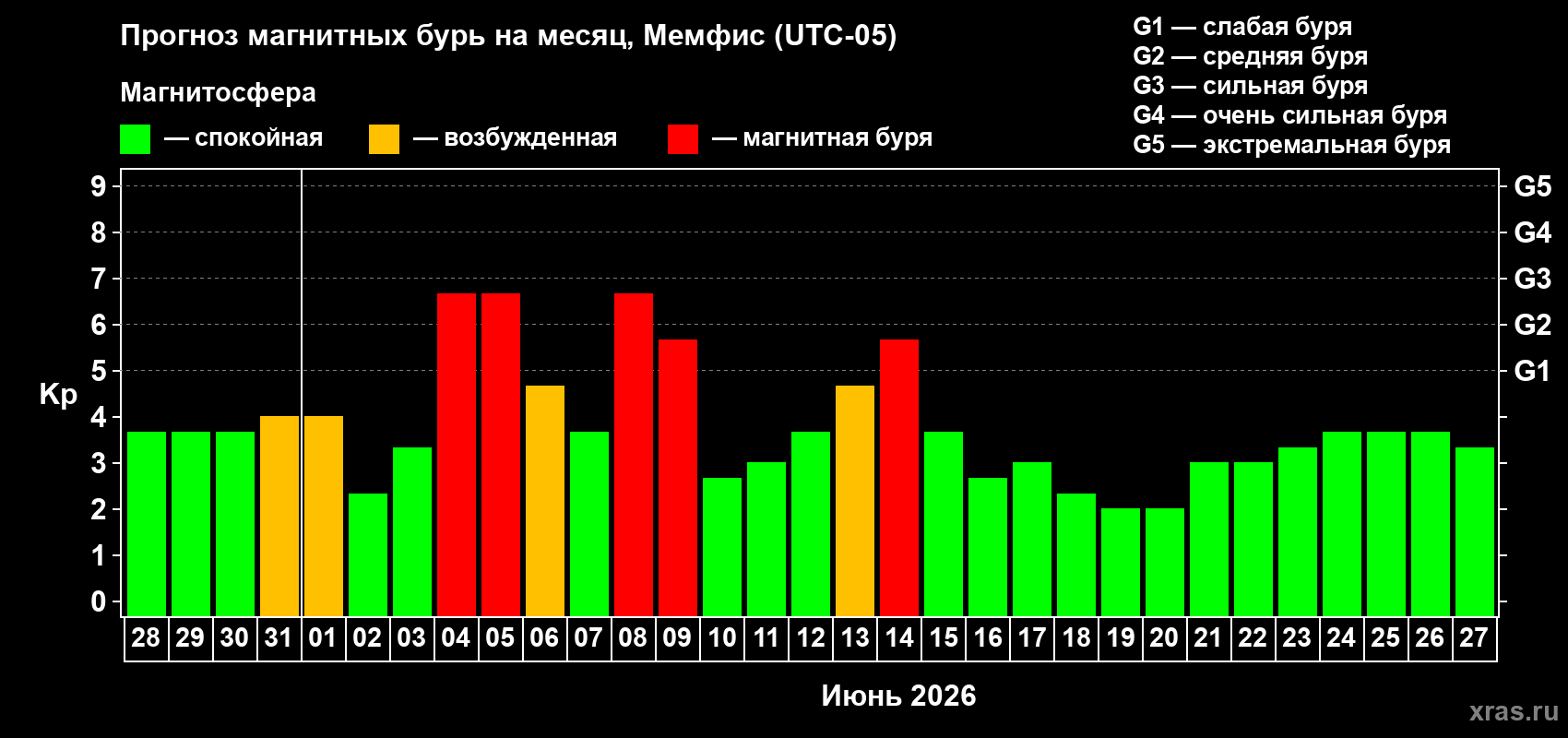 Прогноз максимального суточного геомагнитного индекса&nbsp;Kp на <b>1 месяц</b> (31 день) <b>с 28 мая по 27 июня 2026 г</b>