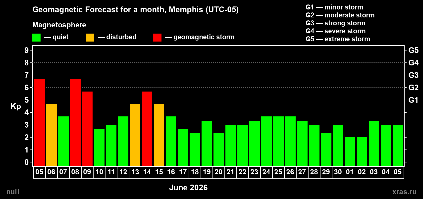 Forecast of the daily maximal value of geomagnetic index Kp for <b>1 month</b> (31 days) <b>from Jun 05, 2026 to Jul 05, 2026</b>