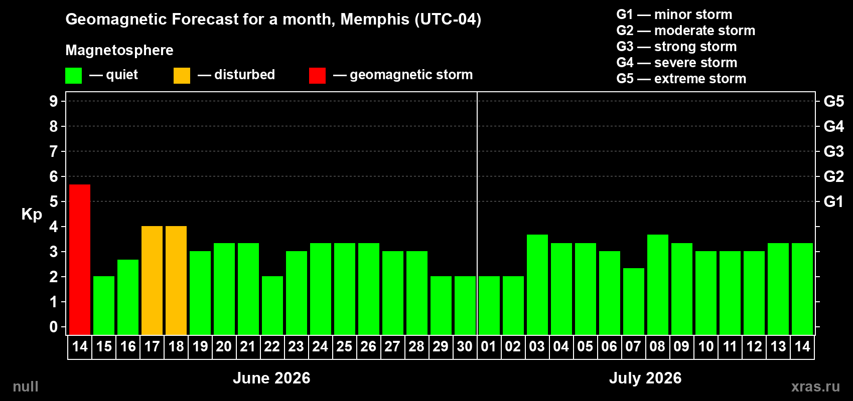 Forecast of the daily maximal value of geomagnetic index Kp for <b>1 month</b> (31 days) <b>from Jun 14, 2026 to Jul 14, 2026</b>