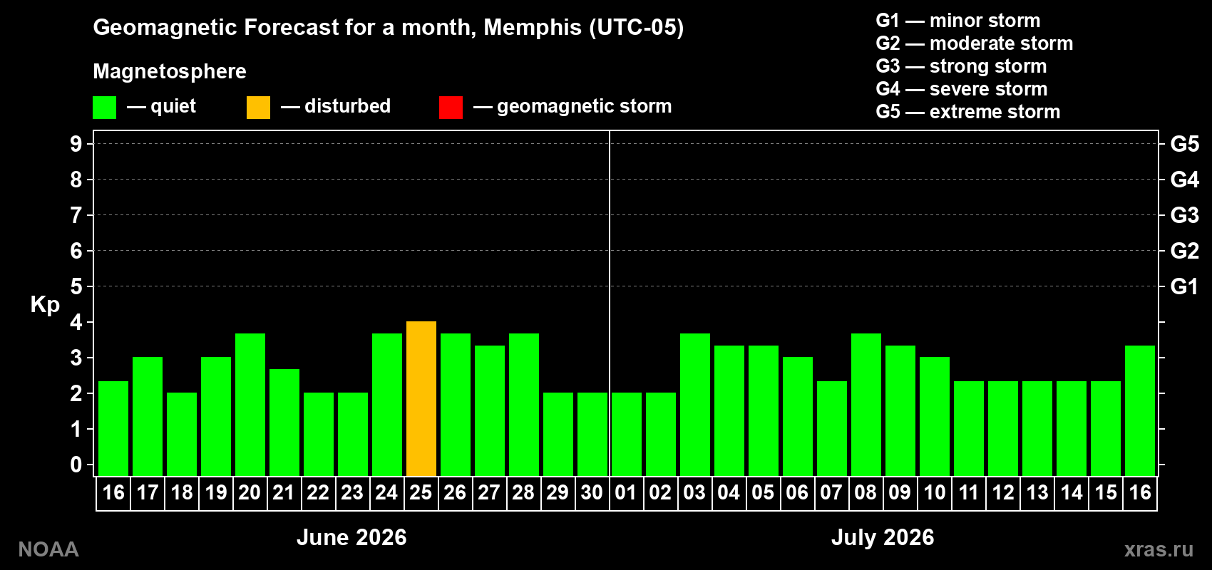 Forecast of the daily maximal value of geomagnetic index Kp for <b>1 month</b> (31 days) <b>from Jun 16, 2026 to Jul 16, 2026</b>