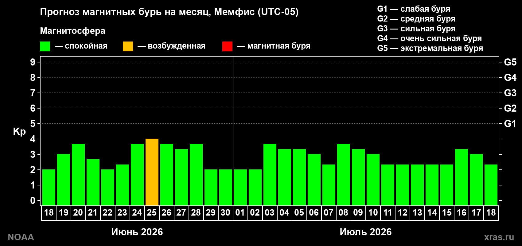 Прогноз максимального суточного геомагнитного индекса&nbsp;Kp на <b>1 месяц</b> (31 день) <b>с 18 июня по 18 июля 2026 г</b>