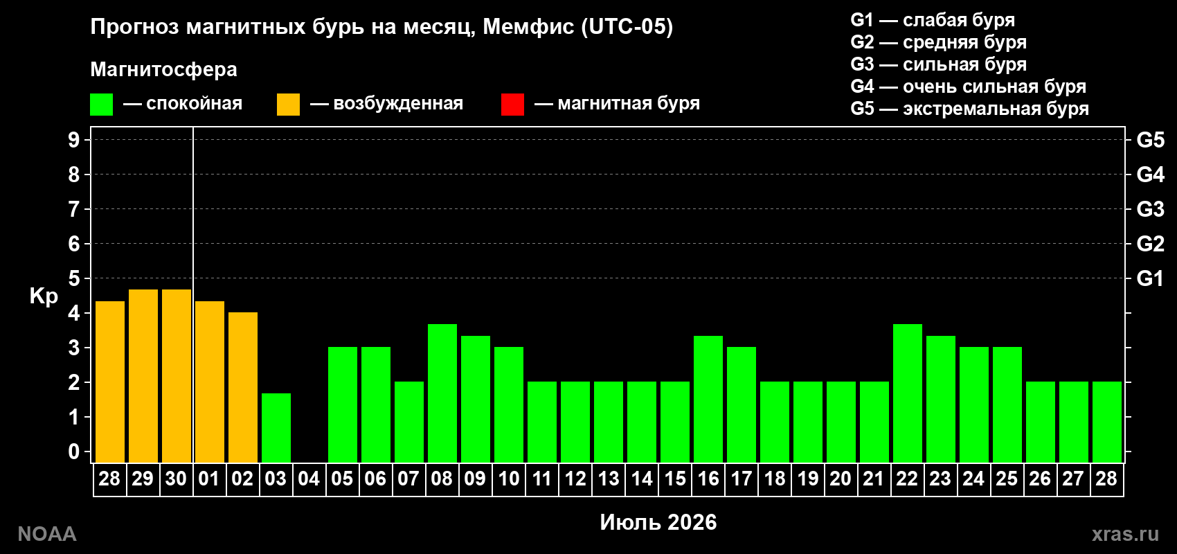 Прогноз максимального суточного геомагнитного индекса&nbsp;Kp на <b>1 месяц</b> (31 день) <b>с 28 июня по 28 июля 2026 г</b>