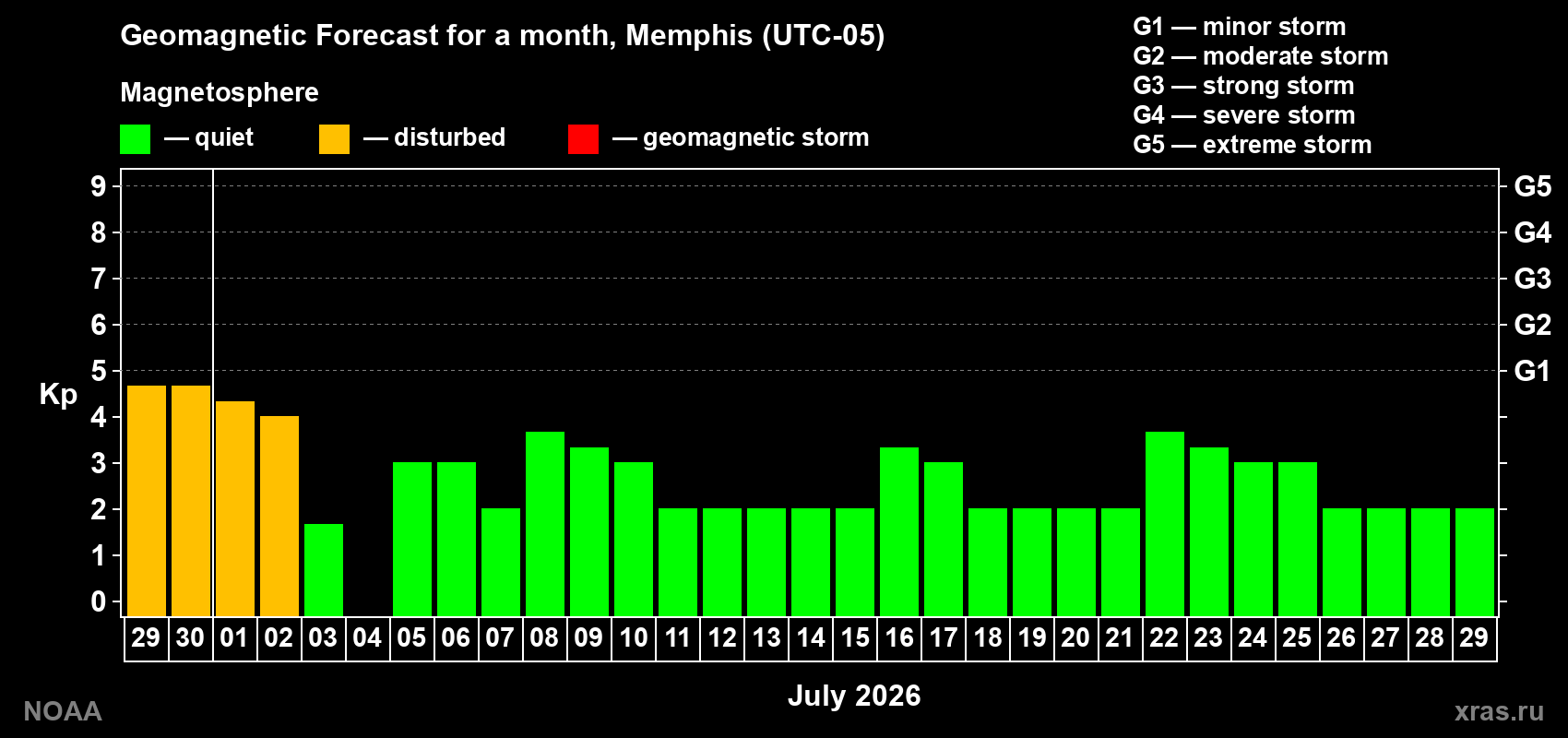 Forecast of the daily maximal value of geomagnetic index Kp for <b>1 month</b> (31 days) <b>from Jun 29, 2026 to Jul 29, 2026</b>