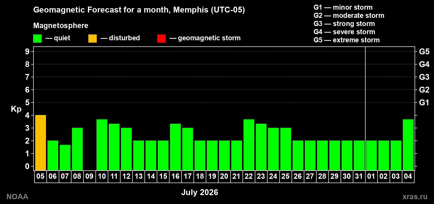 Kp long forecast