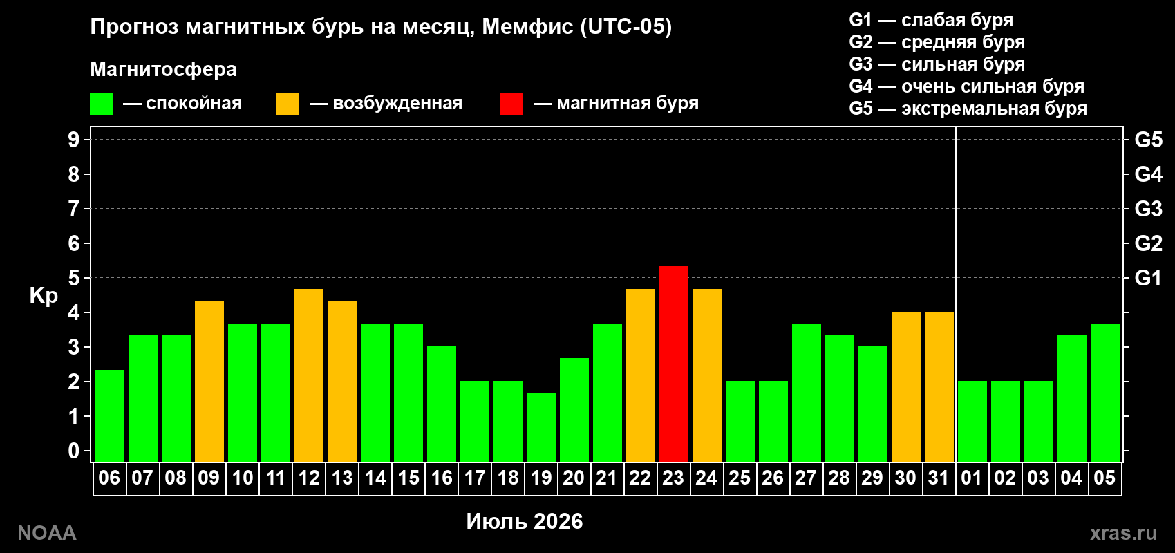 Прогноз геомагнитного индекса Kp на следующий месяц