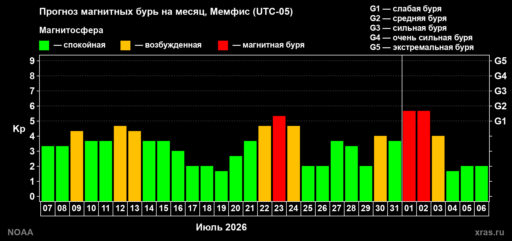 Прогноз геомагнитного индекса Kp на следующий месяц
