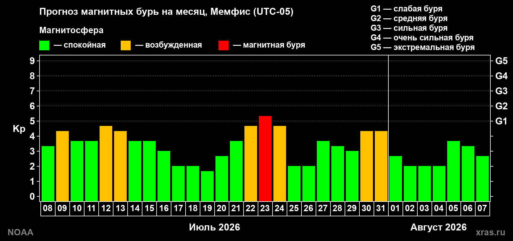 Прогноз геомагнитного индекса Kp на следующий месяц