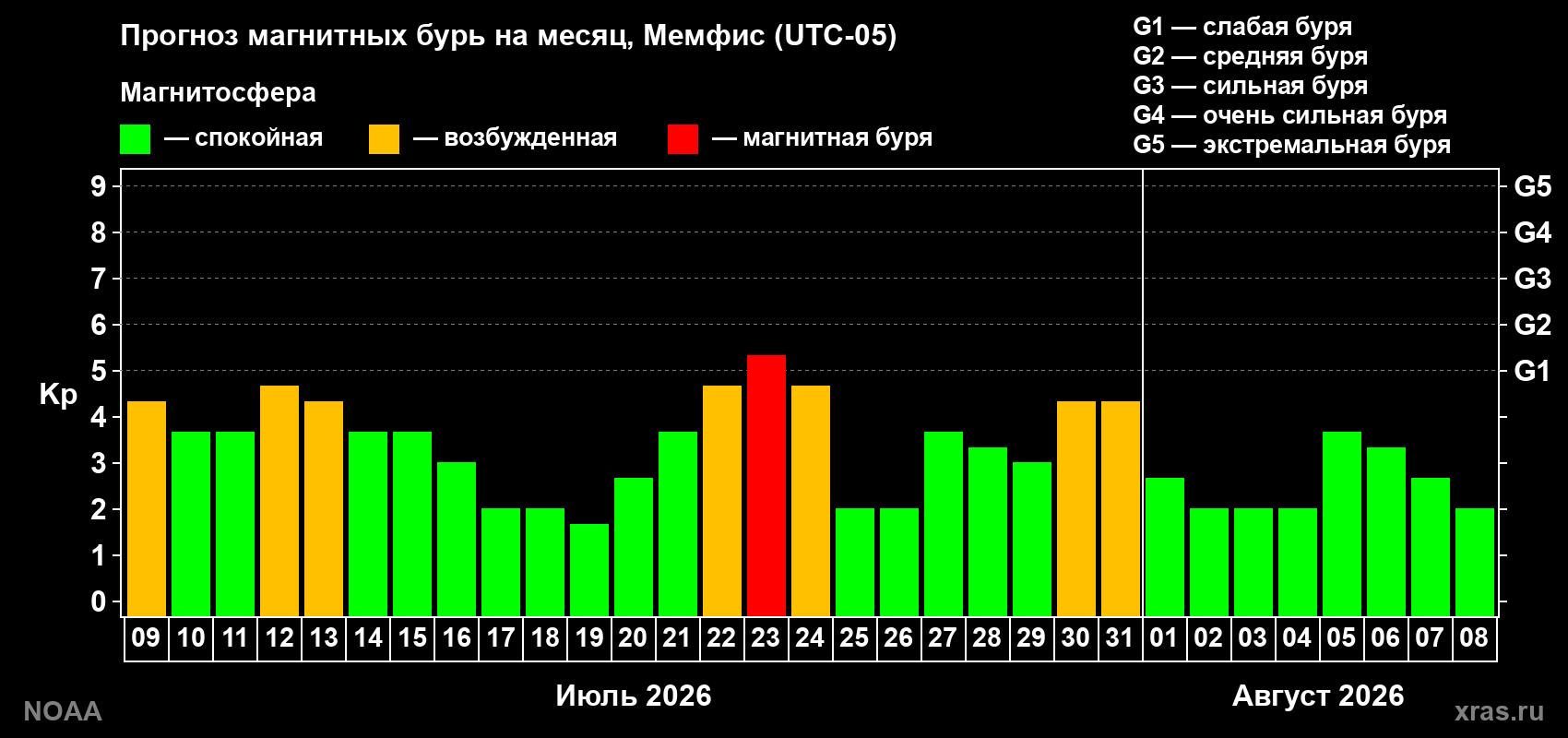 Прогноз геомагнитного индекса Kp на следующий месяц