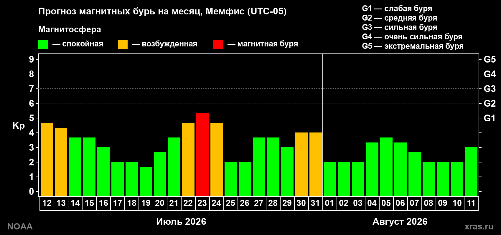 Прогноз геомагнитного индекса Kp на следующий месяц