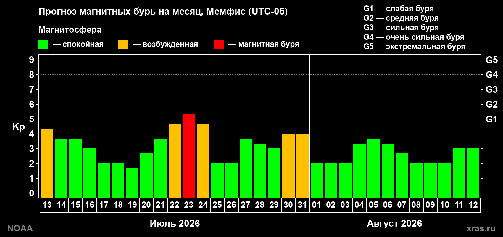 Прогноз геомагнитного индекса Kp на следующий месяц