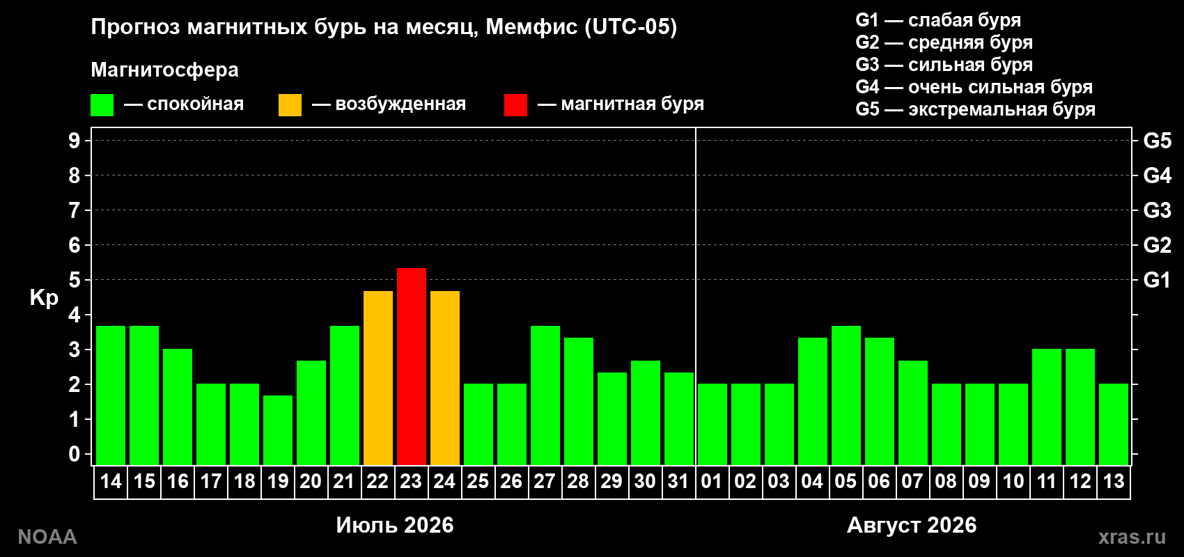 Прогноз геомагнитного индекса Kp на следующий месяц