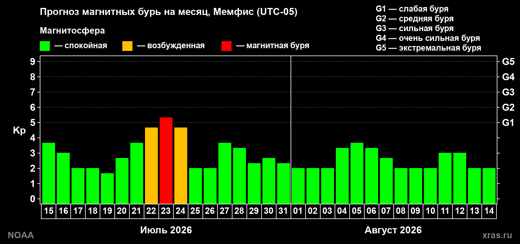 Прогноз геомагнитного индекса Kp на следующий месяц