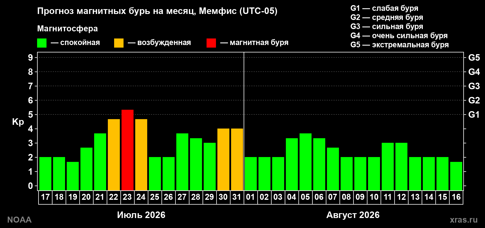 Прогноз геомагнитного индекса Kp на следующий месяц