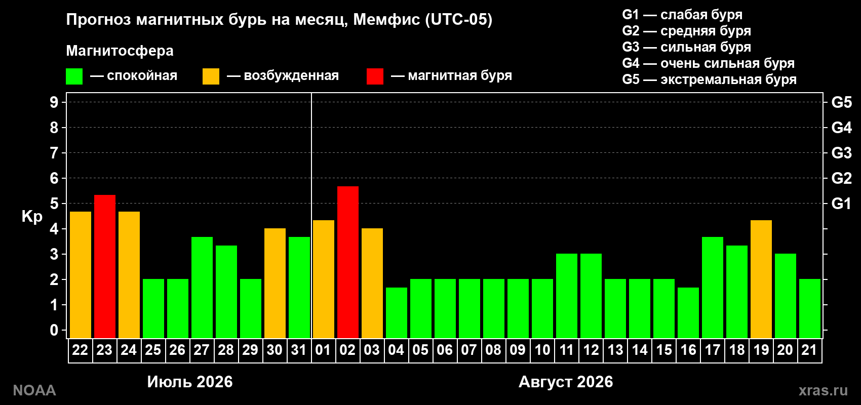 Прогноз геомагнитного индекса Kp на следующий месяц