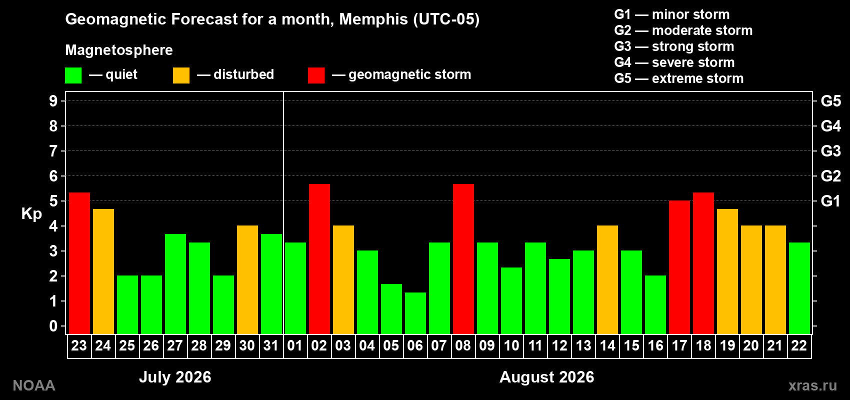 Geomagnetic index Kp forecast for the next month