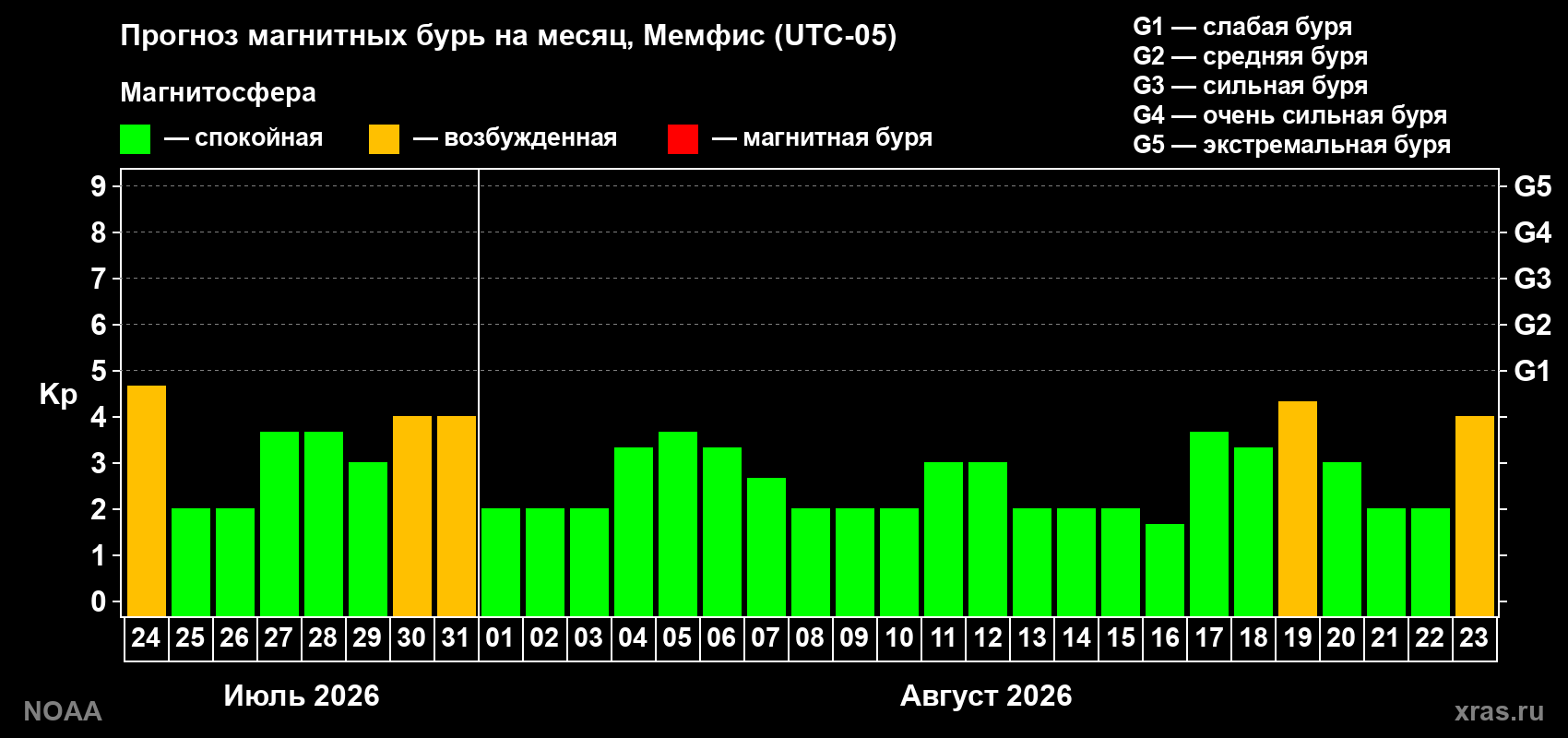Прогноз геомагнитного индекса Kp на следующий месяц