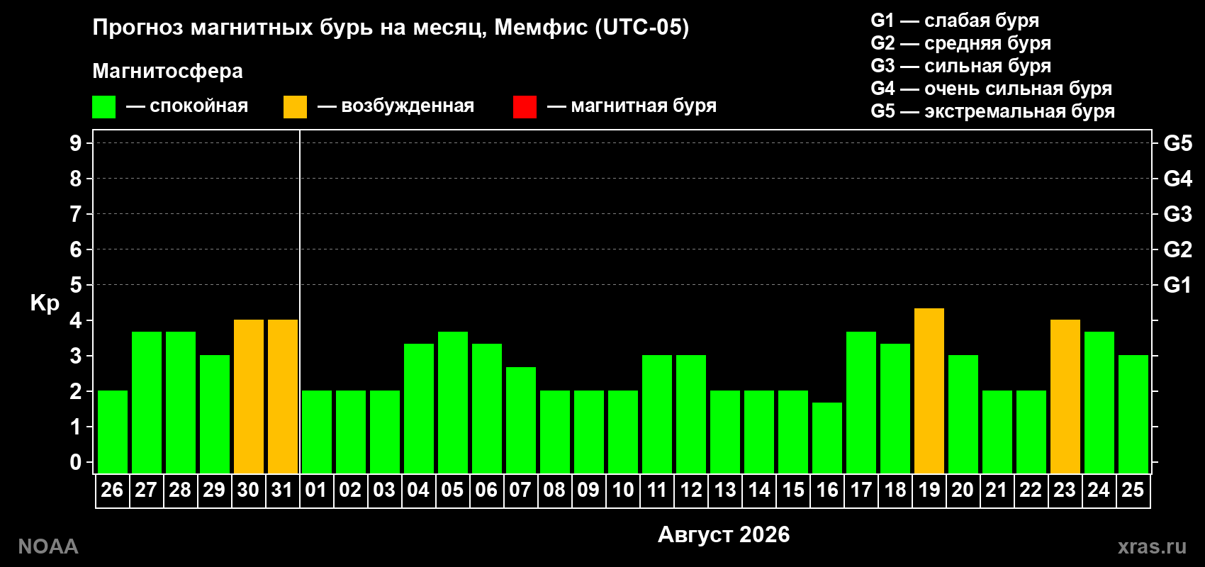 Прогноз геомагнитного индекса Kp на следующий месяц