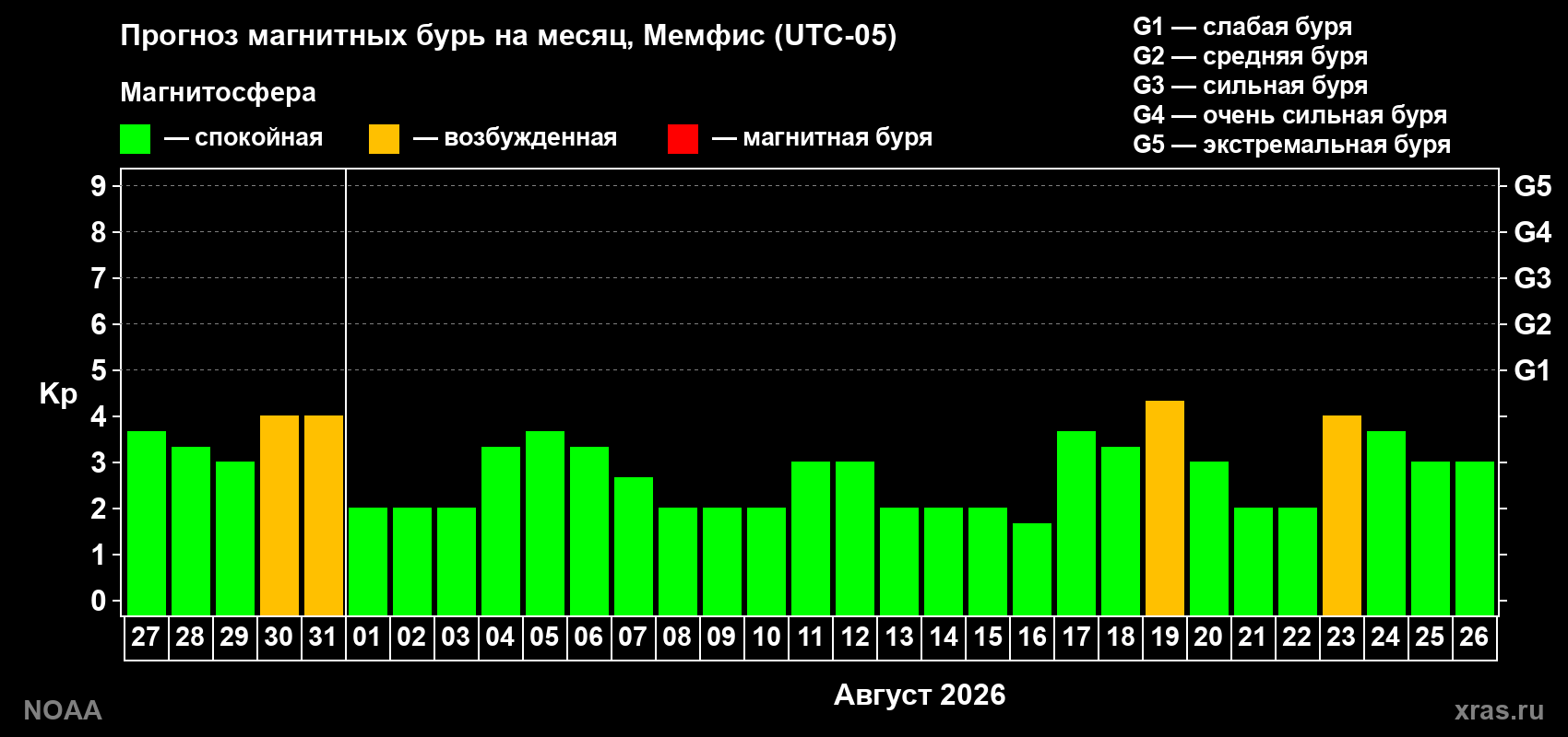 Прогноз геомагнитного индекса Kp на следующий месяц