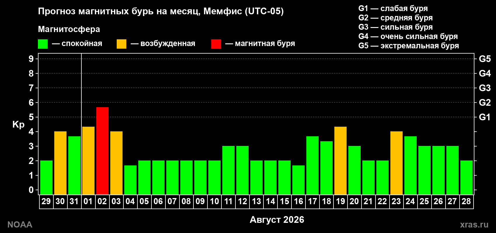 Прогноз геомагнитного индекса Kp на следующий месяц