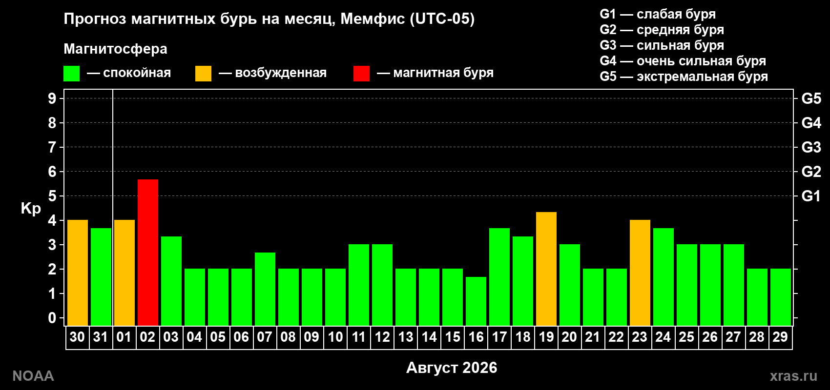 Прогноз геомагнитного индекса Kp на следующий месяц
