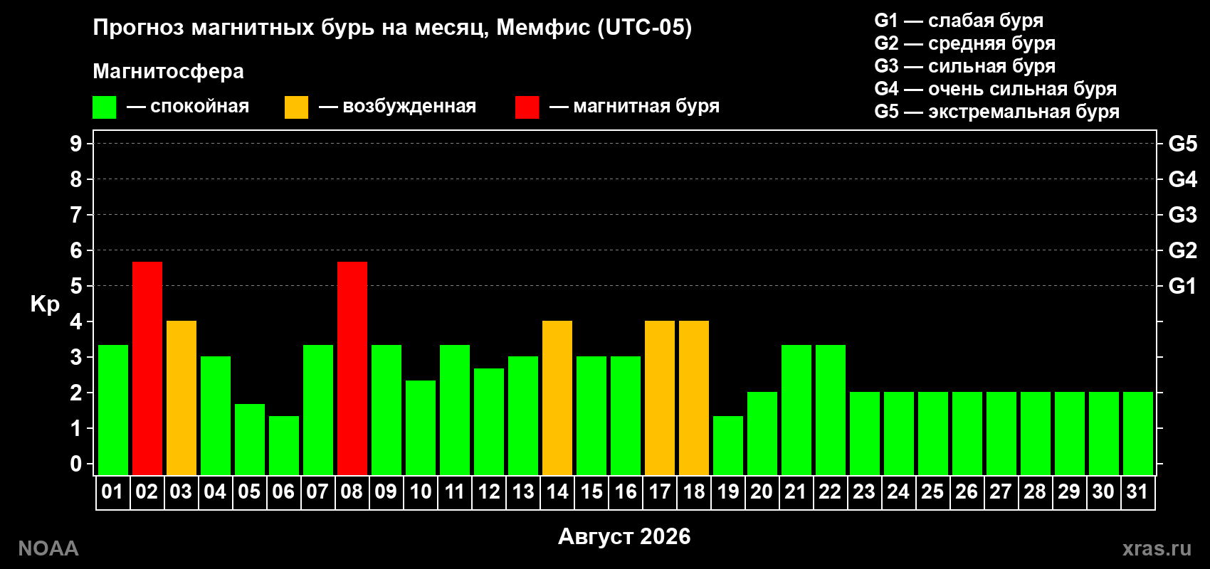 Прогноз геомагнитного индекса Kp на следующий месяц