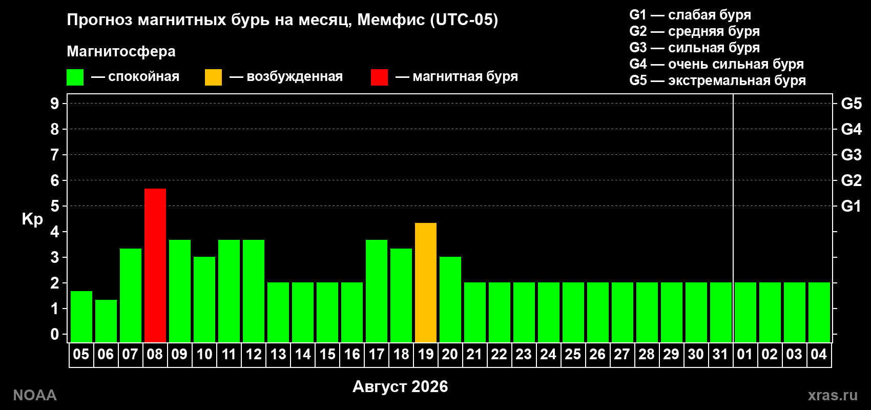 Прогноз геомагнитного индекса Kp на следующий месяц