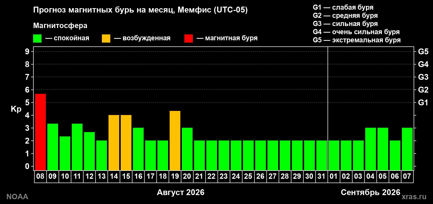 Прогноз геомагнитного индекса Kp на следующий месяц