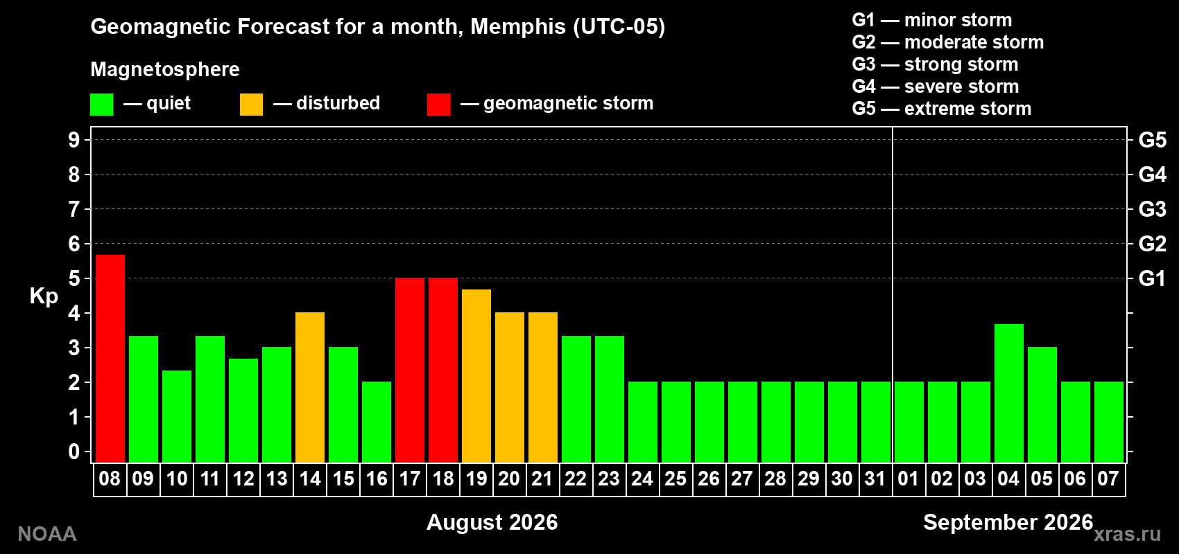 Geomagnetic index Kp forecast for the next month