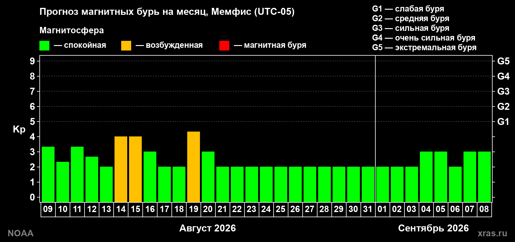 Прогноз геомагнитного индекса Kp на следующий месяц