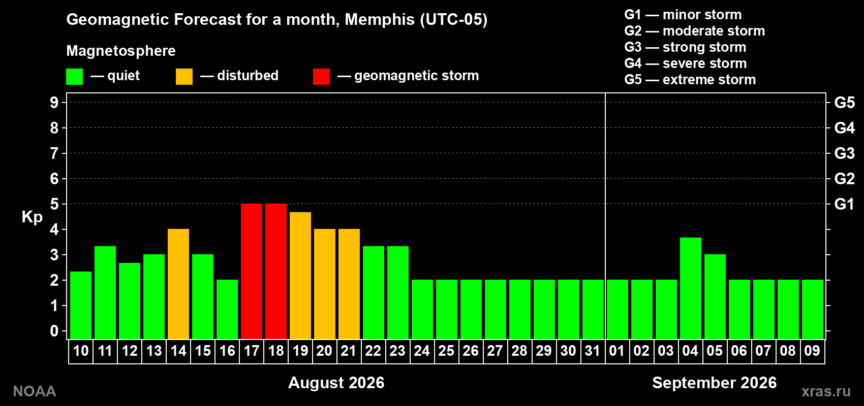 Geomagnetic index Kp forecast for the next month