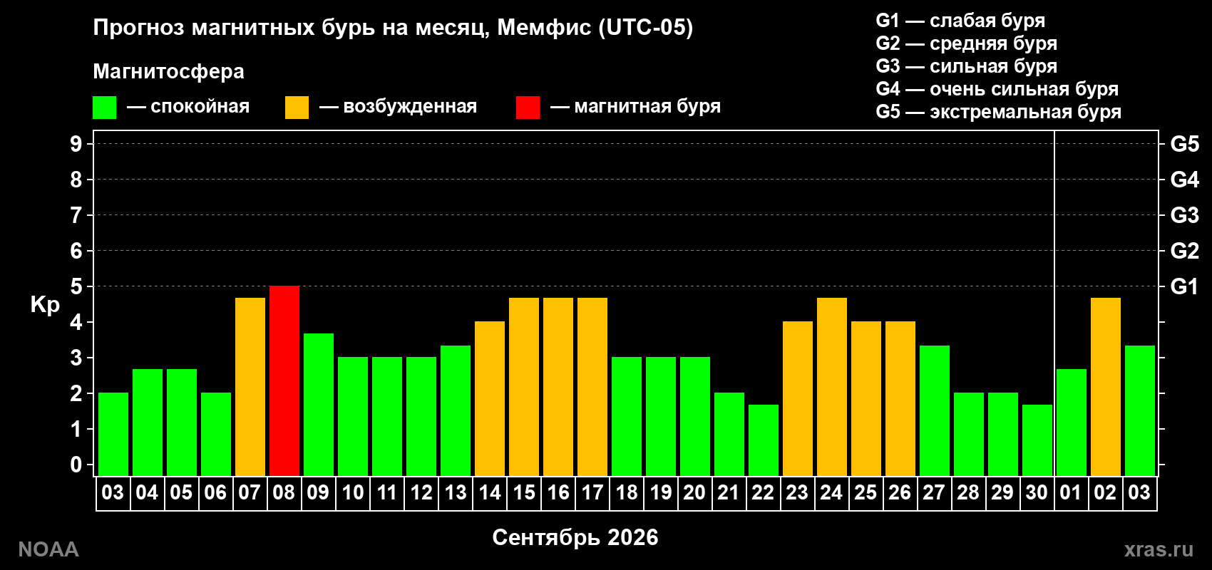 Прогноз геомагнитного индекса Kp на следующий месяц