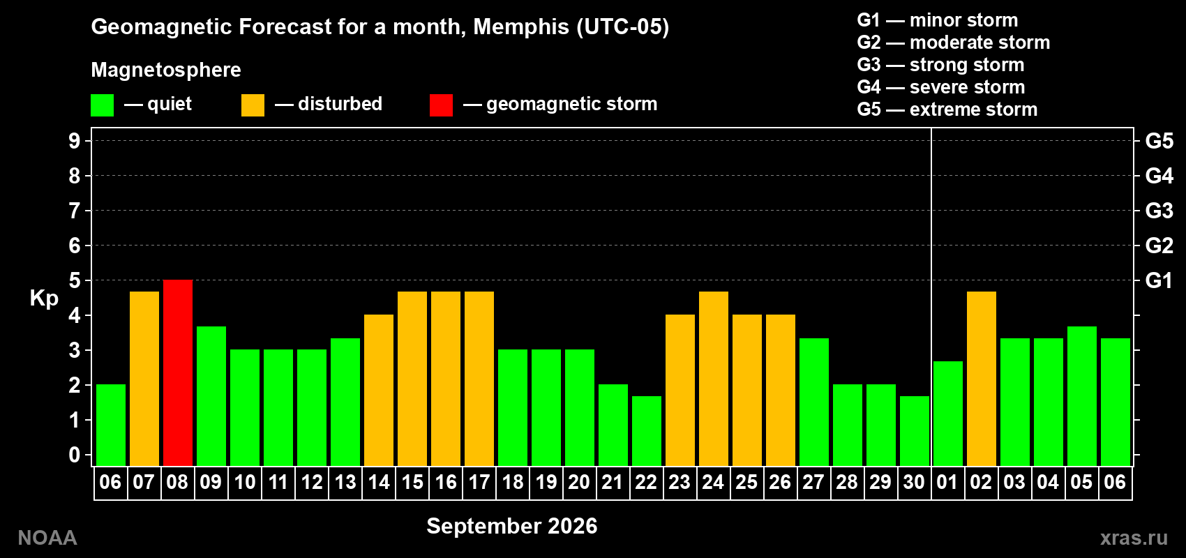 Geomagnetic index Kp forecast for the next month