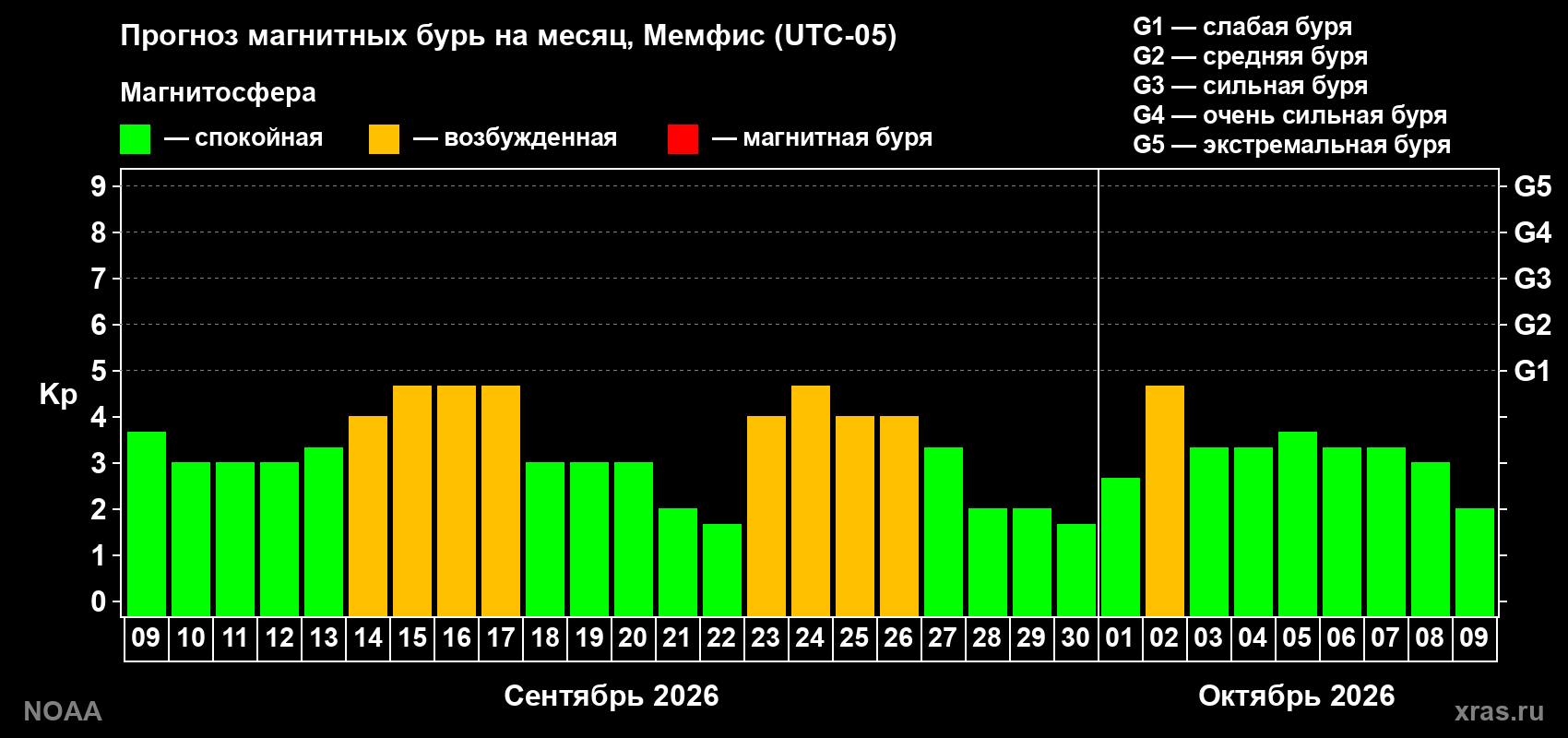 Прогноз геомагнитного индекса Kp на следующий месяц