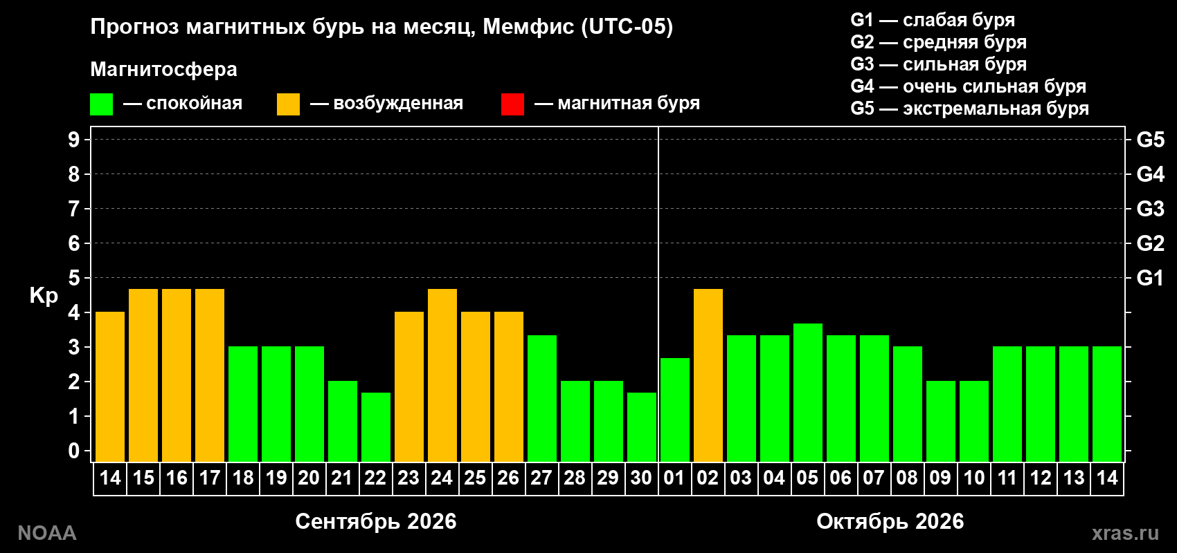 Прогноз геомагнитного индекса Kp на следующий месяц