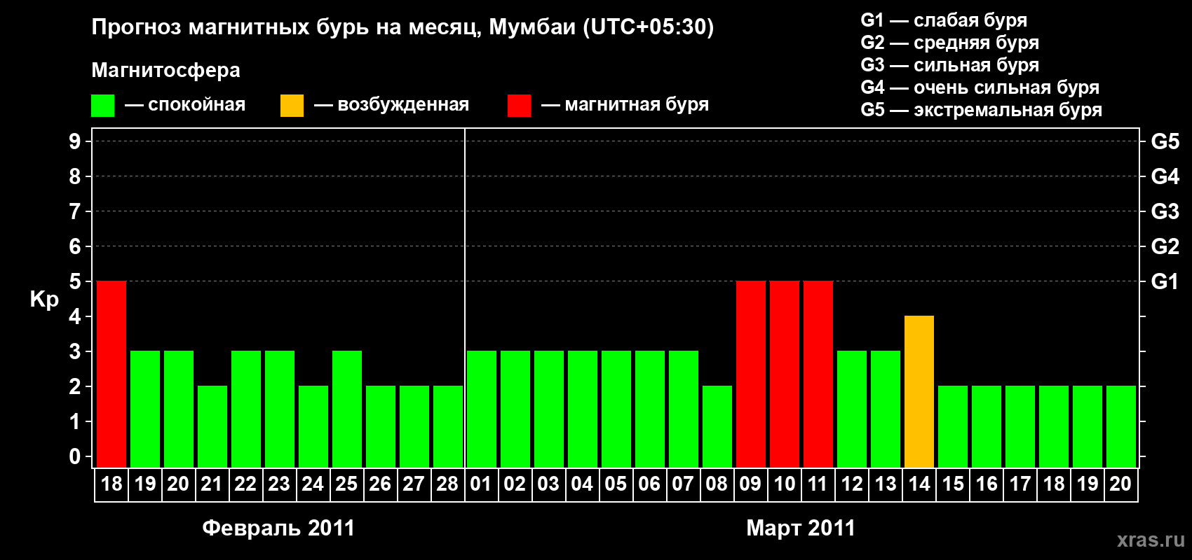 Прогноз максимального суточного геомагнитного индекса Kp на <b>1 месяц</b> (31 день) <b>с 18 февраля по 20 марта 2011 г</b>