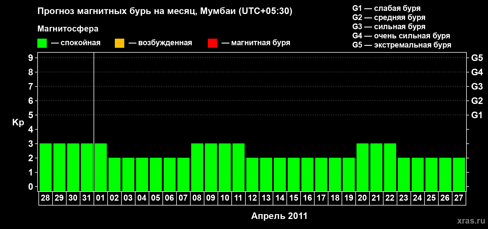 Прогноз максимального суточного геомагнитного индекса Kp на <b>1 месяц</b> (31 день) <b>с 28 марта по 27 апреля 2011 г</b>