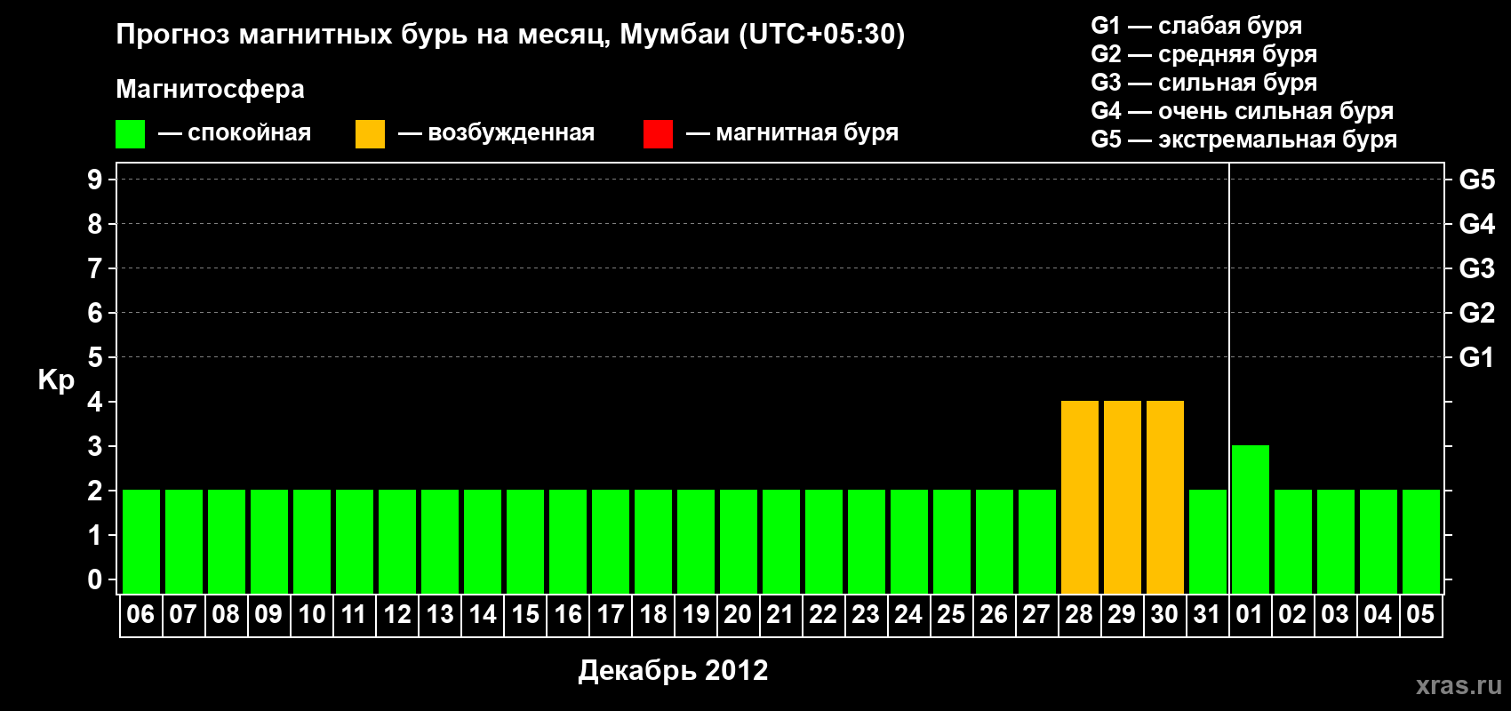 Прогноз максимального суточного геомагнитного индекса Kp на <b>1 месяц</b> (31 день) <b>с 06 декабря 2011 г по 05 января 2012 г</b>