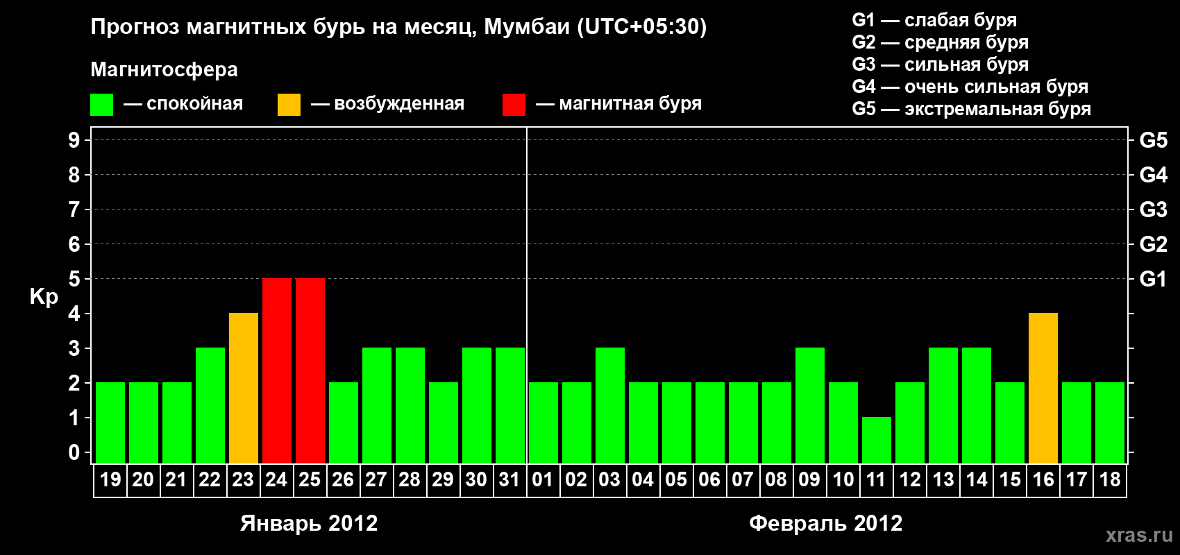 Прогноз максимального суточного геомагнитного индекса Kp на <b>1 месяц</b> (31 день) <b>с 19 января по 18 февраля 2012 г</b>