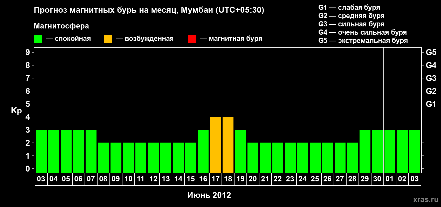 Прогноз максимального суточного геомагнитного индекса Kp на <b>1 месяц</b> (31 день) <b>с 03 июня по 03 июля 2012 г</b>