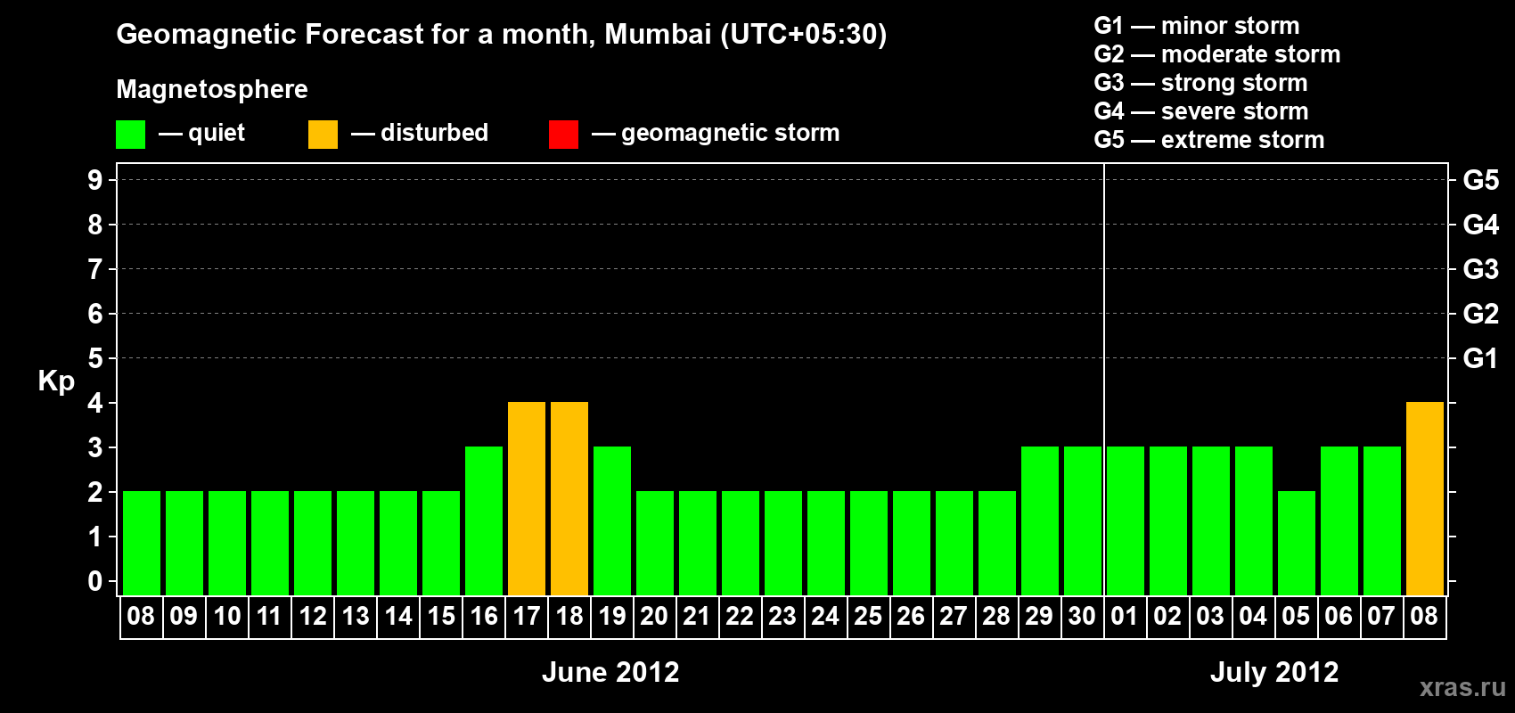 Forecast of the daily maximal value of geomagnetic index Kp for <b>1 month</b> (31 days) <b>from Jun 08, 2012 to Jul 08, 2012</b>