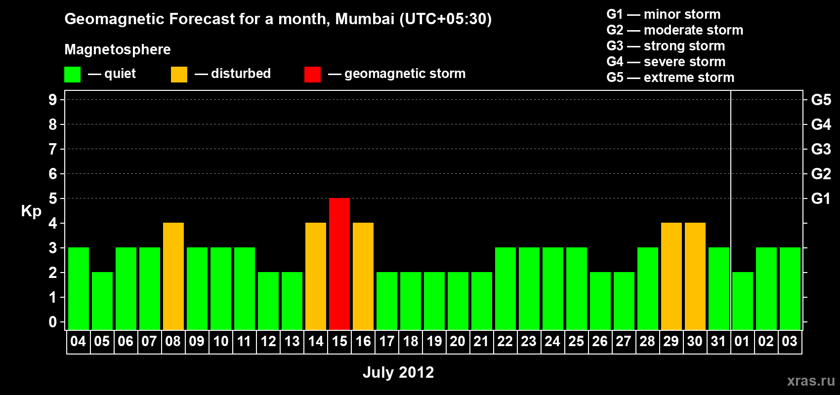 Forecast of the daily maximal value of geomagnetic index Kp for <b>1 month</b> (31 days) <b>from Jul 04, 2012 to Aug 03, 2012</b>