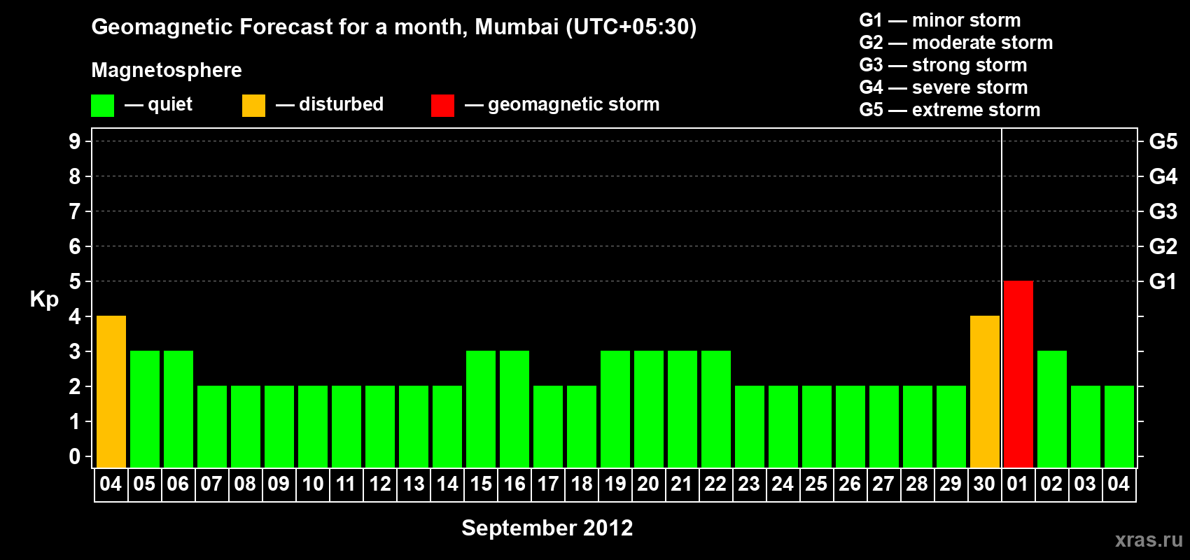 Forecast of the daily maximal value of geomagnetic index Kp for <b>1 month</b> (31 days) <b>from Sep 04, 2012 to Oct 04, 2012</b>