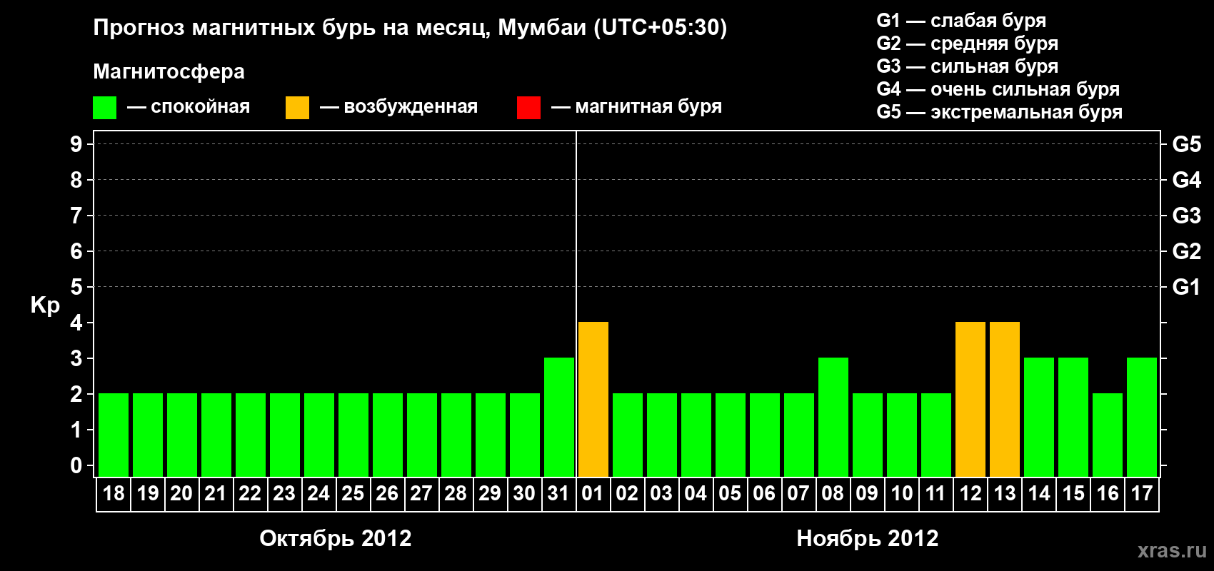 Прогноз максимального суточного геомагнитного индекса Kp на <b>1 месяц</b> (31 день) <b>с 18 октября по 17 ноября 2012 г</b>