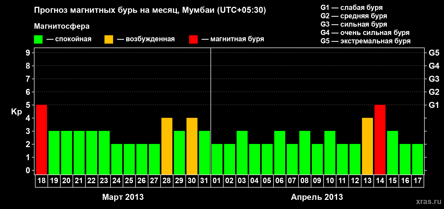 Прогноз максимального суточного геомагнитного индекса Kp на <b>1 месяц</b> (31 день) <b>с 18 марта по 17 апреля 2013 г</b>