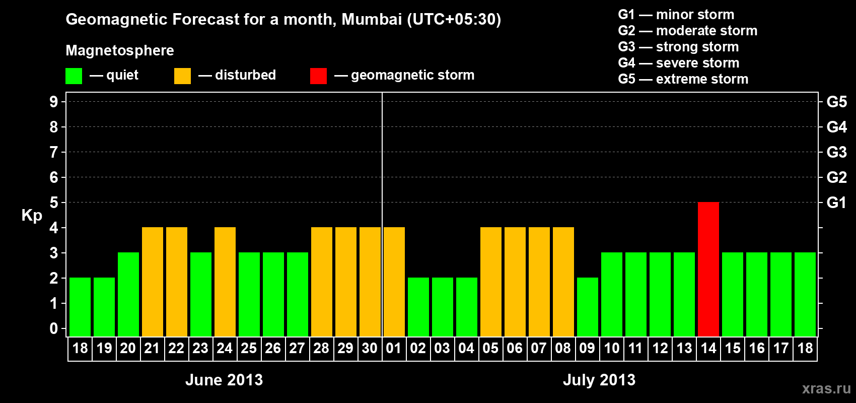 Forecast of the daily maximal value of geomagnetic index Kp for <b>1 month</b> (31 days) <b>from Jun 18, 2013 to Jul 18, 2013</b>