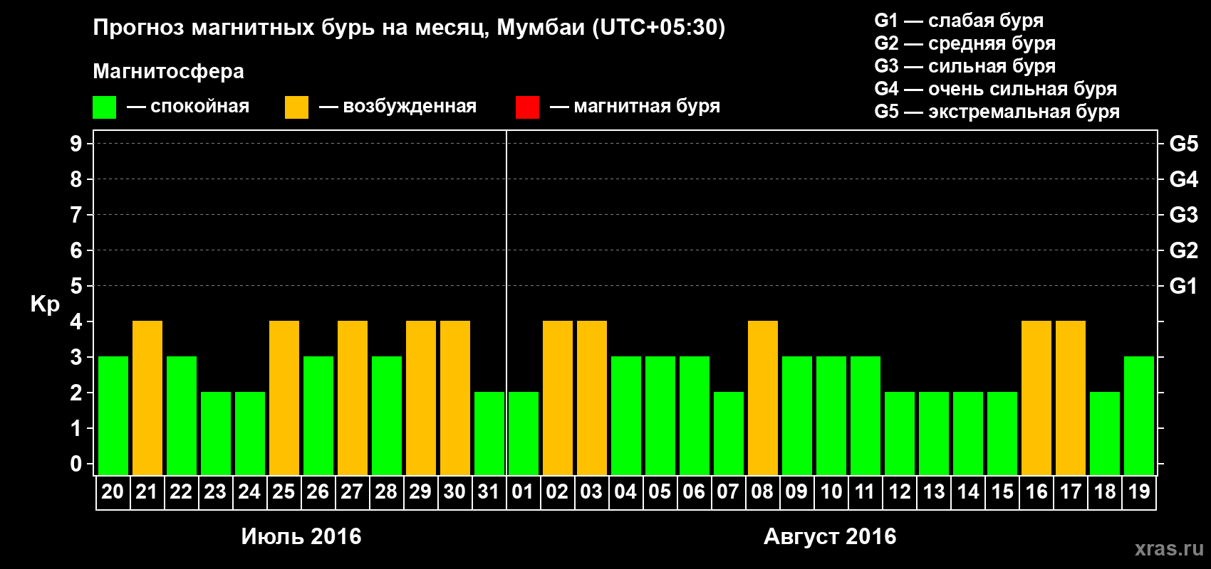 Прогноз максимального суточного геомагнитного индекса Kp на <b>1 месяц</b> (31 день) <b>с 20 июля по 19 августа 2016 г</b>