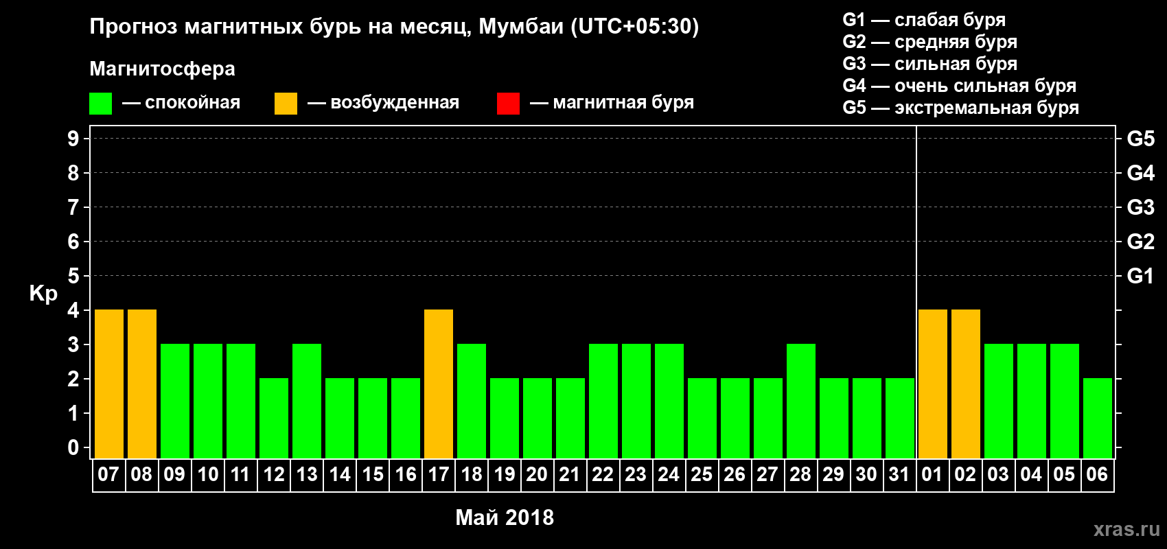 Прогноз максимального суточного геомагнитного индекса Kp на <b>1 месяц</b> (31 день) <b>с 07 мая по 06 июня 2018 г</b>