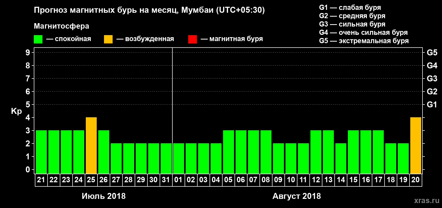 Прогноз максимального суточного геомагнитного индекса Kp на <b>1 месяц</b> (31 день) <b>с 21 июля по 20 августа 2018 г</b>