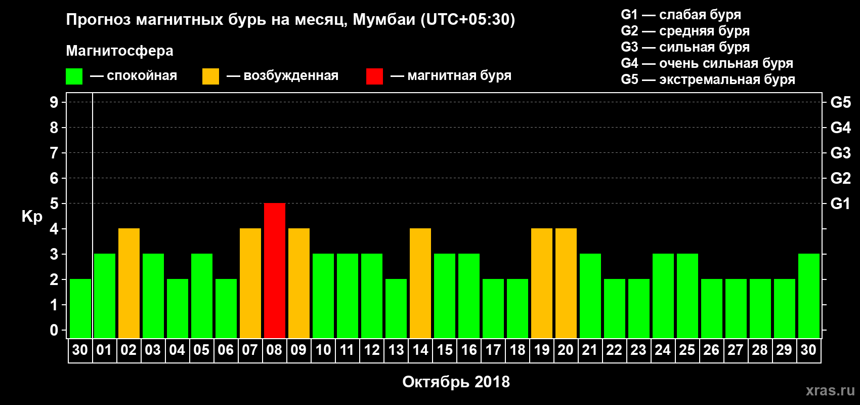 Прогноз максимального суточного геомагнитного индекса Kp на <b>1 месяц</b> (31 день) <b>с 30 сентября по 30 октября 2018 г</b>