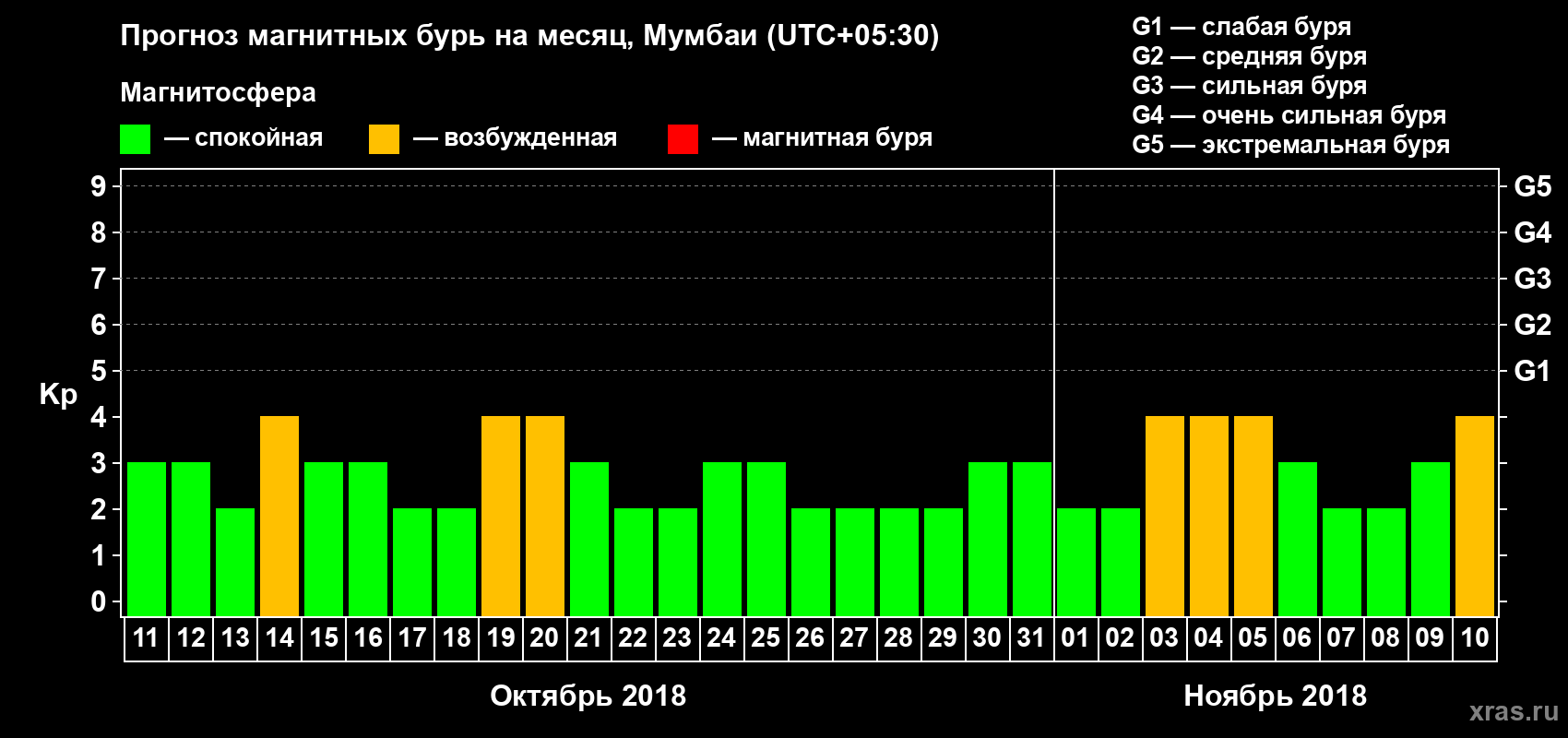 Прогноз максимального суточного геомагнитного индекса Kp на <b>1 месяц</b> (31 день) <b>с 11 октября по 10 ноября 2018 г</b>